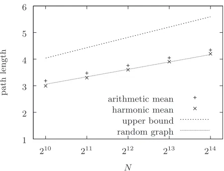 FIG. 7. Conditional arithmetic and harmonic mean path lengths plotted against network size on a log scale for several small world SERN