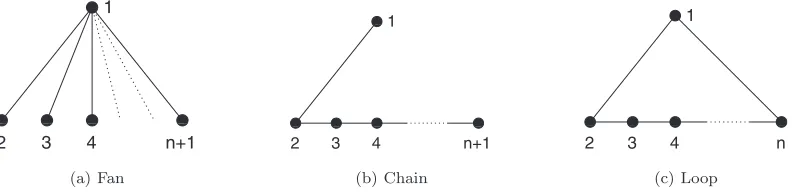 FIG. 1. Network motifs corresponding to connectivity moments �Eqs. ��17a�–�17c��.