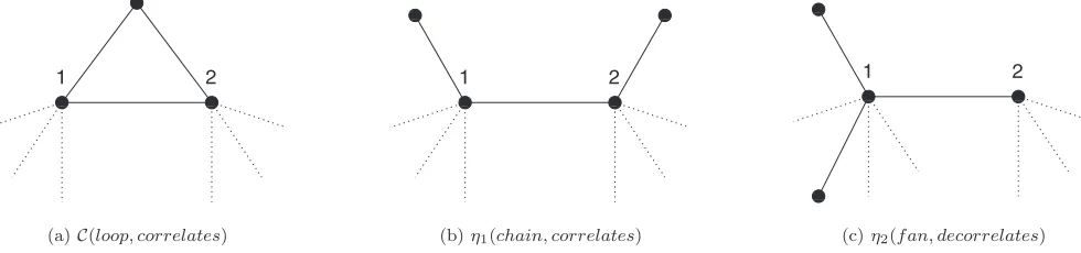 FIG. 2. Motifs corresponding to degree correlation factors �Eqs. �56�, �38�, �57�, and �58��.