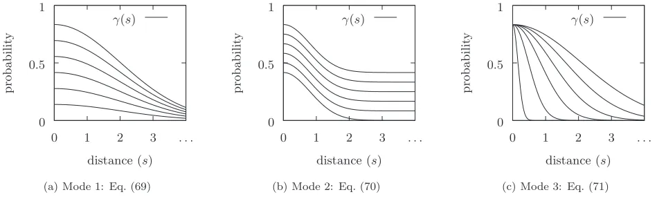 FIG. 3. Connection probability scaling modes �distance scale on x axis is arbitrary�.