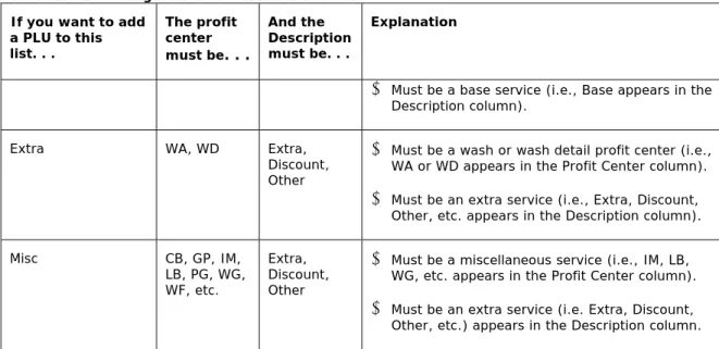 Table 1. PLU Configurations for Hand Held Devices  If you want to add 