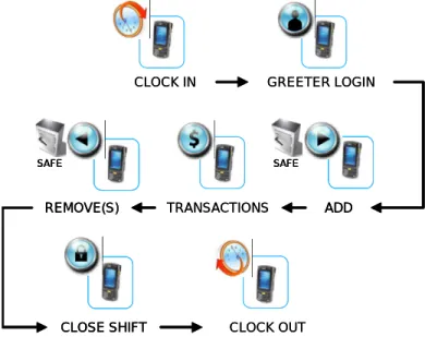 Figure 17. Usage Flow Diagram for Hand Held as POS with Virtual Safe Available 