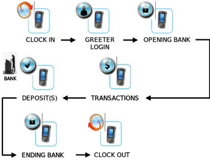 Figure 18. Usage Flow Diagram for Hand Held as POS with Virtual Safe Unavailable 