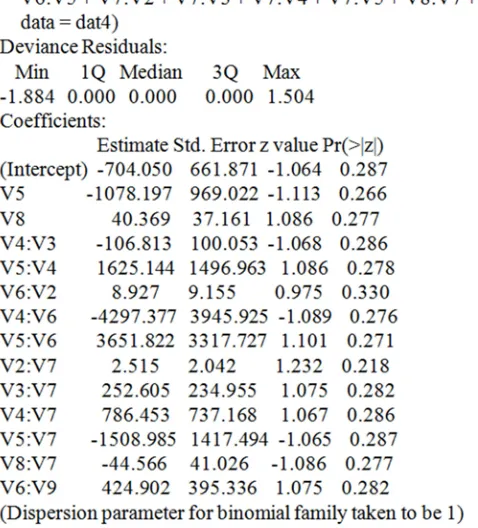 Figure 17. Showing the Extract of the Iteration Process that Identified the Best Model as well as the Corresponding Plot of the Support (aic) Versus Candidate “Best Models”