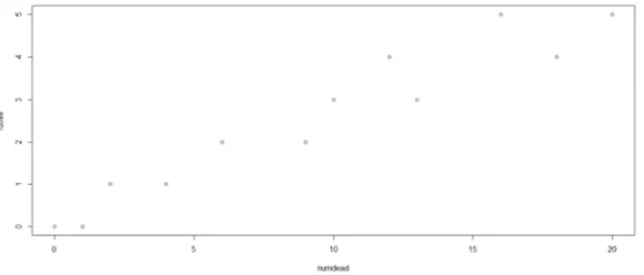 Figure 1. Showing the Plot of the Six Increasing Level of dose (i.e. 0 to 5) to the Number of Male (Points Above) and Female (Points Below) Moths that had Died