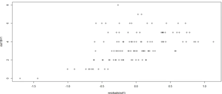Figure 6. Showing That the Plot of Y Against the Residuals does not Connote any Relationship Between Them