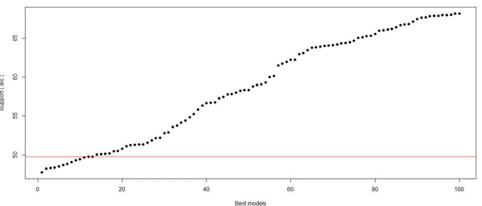 Figure 11. Showing the Extract of the Result When the R Command to Initialize the Iteration to Identify the Best Model (it was Achieved After 580 Iterations) was Given to R