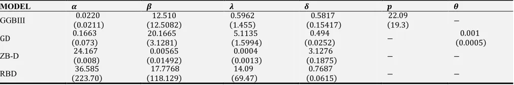 Table 2. The Maximum Likelihood Estimation of the Generalized Gamma Burr III distribution for the Acute Myelogeneous Data