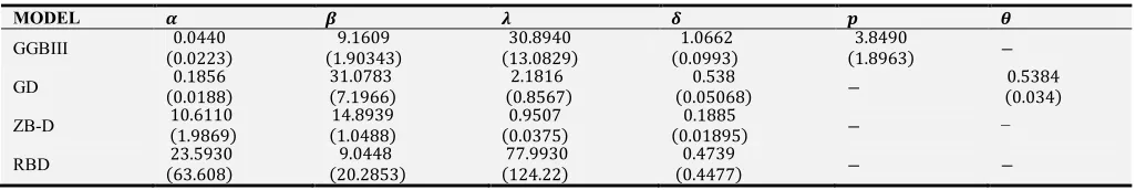 Figure 5. The P-P of the acute myelogeneous data and the estimated fitted distributions