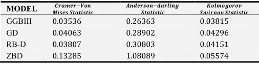 Table 9. Goodness of Fit Statistic for Air Conditioning System Data. 