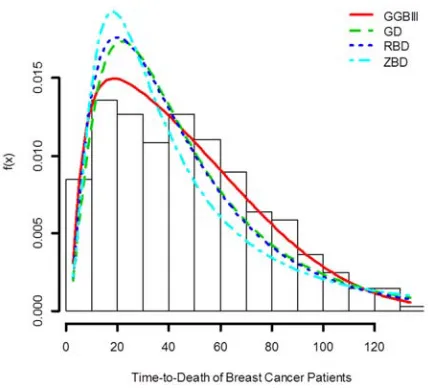 Figure 12. The Esf of the Air conditioning data and the estimated fitted distributions