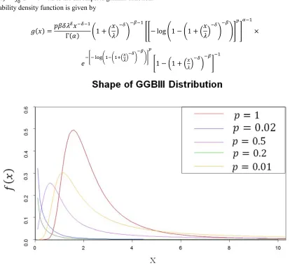Figure 1. Shape of GGBIII distribution for selected parameters. 