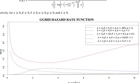 Figure 2. THE Plot of Hazard Rate Function of GGBIII. 