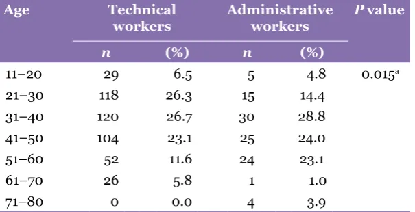 Table 1: Age distribution of sawmill workers