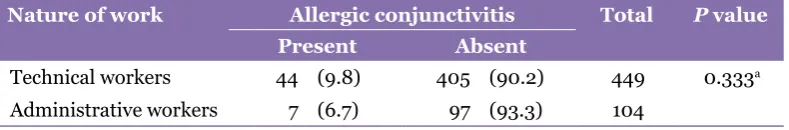 Table 6: Odds ratio analysis of allergic conjunctivitis among workers