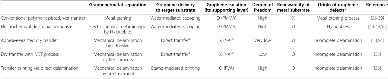 Table 1 Summary of graphene transfer methods