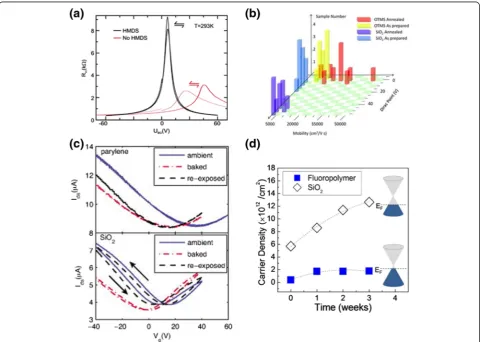 Figure 4 Passivation of target substrate for transferred graphene. a, Field effect measurement at T = 293 K for graphene on HMDS (black)and for graphene on bare SiO2 (red)