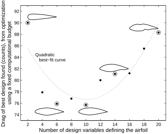 Figure 1-2 An airfoil design parameterization example. As the number of design variables is increased, there is an increase in both the level of local control and the complexity of the optimization task