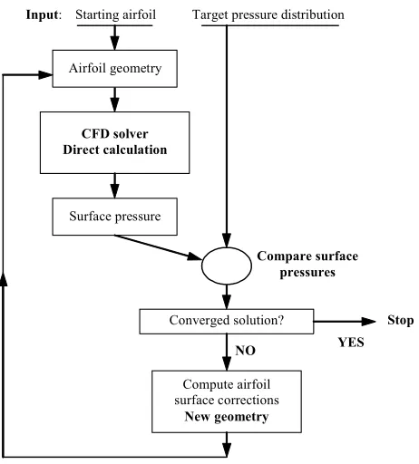 Figure 2-4 Flowchart illustrating a residual-correction type inverse design process. 