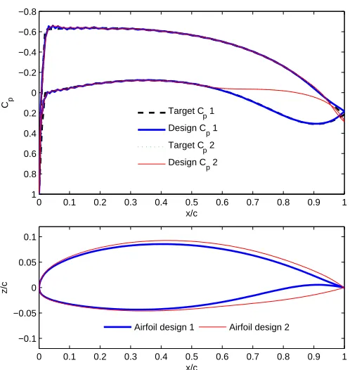 Figure 3-1 A localized change in surface pressure has a global effect on the corresponding airfoil shape