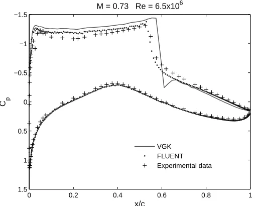 Figure 3-5  Comparison of pressure distributions predicted by the FLUENT and  VGK solvers for the RAE2822 airfoil, shown with experimental data
