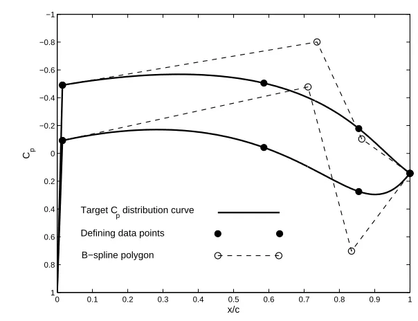 Figure 3-9 Parameterization of a subsonic Cp distribution using B-spline curves. 