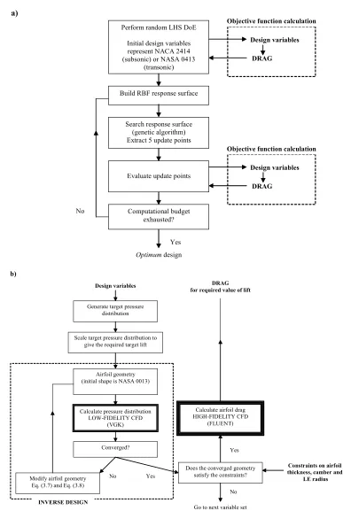 Figure 3-20 Detailed flowcharts: a) The optimization strategy used by the benchmark and EMFID methods, b) an objective function evaluation in EMFID