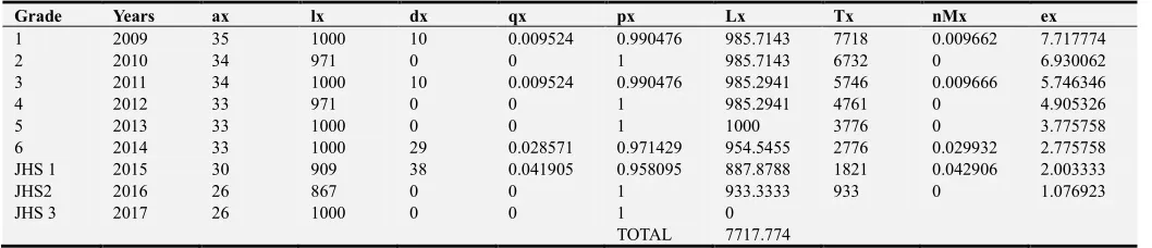 Table 1. School Life table of Private School male cohorts from 2009-2017. 