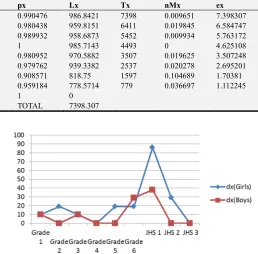 Figure 1. Graph displaying mortality rates in Private school Boys and Girls from grade1 to JHS 3
