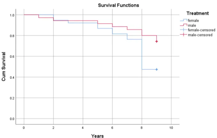 Figure 3. Survival Plot for male and female private school pupils’ enrolment. 