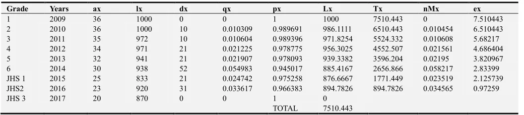 Table 7. School Life Table for Public School Male Cohort from 2009-2017. 