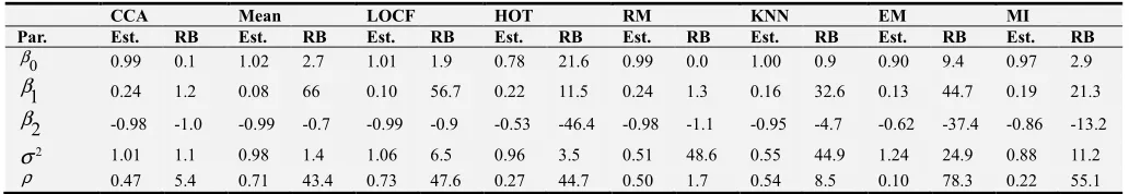 Table 1. The RB% and the MSE of the estimates under MCAR missingness at 0%, 25%, 50%, 75%, and 87.5% missingness rates with n=10