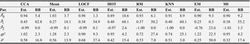 Table 2. The RB% and the MSE of the estimates under MCAR missingness at 0%, 25%, 50%, 75%, and 87.5% missingness rates with n=50