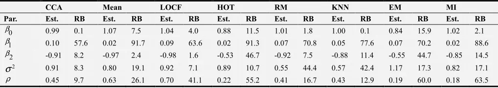 Table 9. The RB% and the MSE of the estimates under MNAR missingness at 0%, 25%, 50%, 75%, and 87.5% missingness rates with n=100