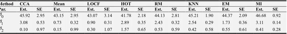 Table 10. The parameter estimates of different imputation methods with the values of their standard errors