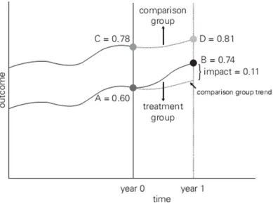Figure 2. DiD Method. 