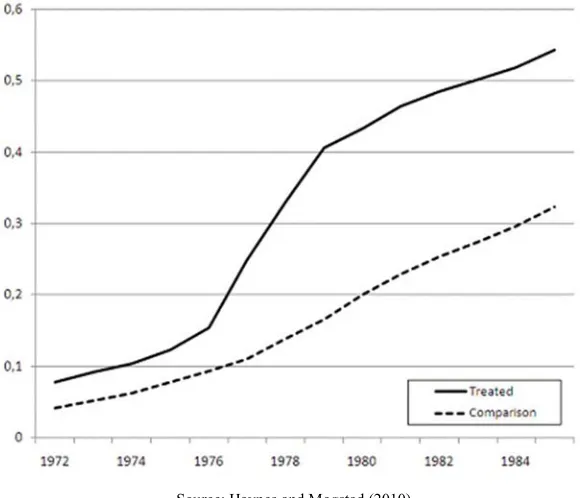 Figure 5. Share of Household connected to water and sewerage 1992-2002. 