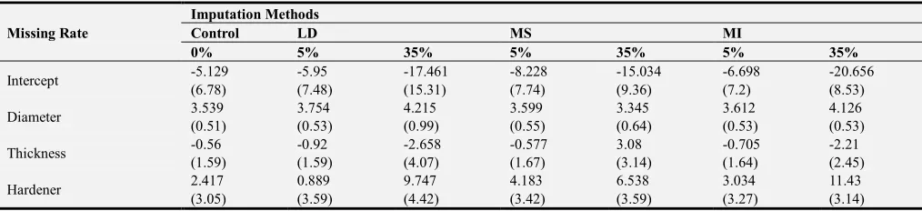 Table 2. Parameter Estimates under Different Imputation Methods.