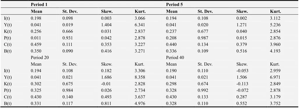 Table 2. Results based on a sample of 10000 simulations of the Wilkie model. 
