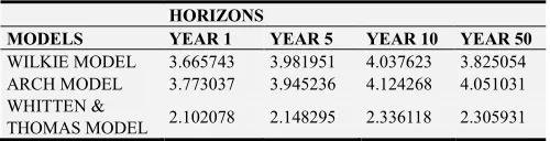 Table 5. Forecast error: Force of Inflation. 