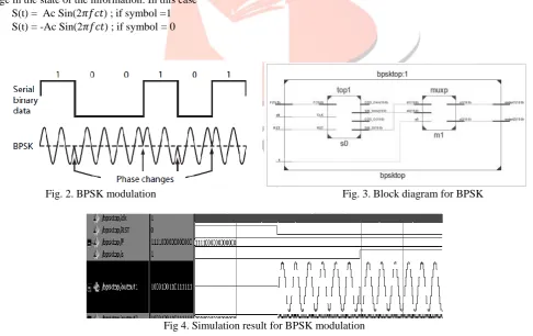 Fig. 2. BPSK modulation                                                                    Fig