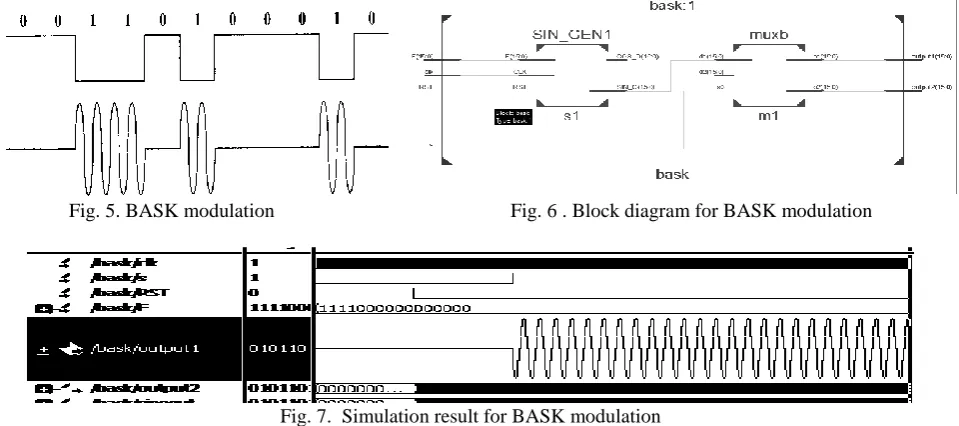 Fig. 5. BASK modulation                              