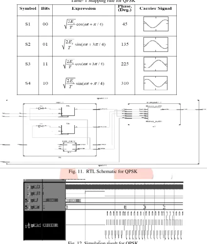 Table- 1 Mapping rule for QPSK 