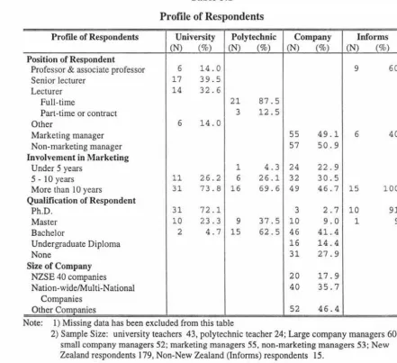 Table 5.1 Profile of Respondents 