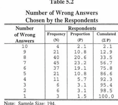 Number of Wrong Answers Table 5.2 Chosen by the Respondents 