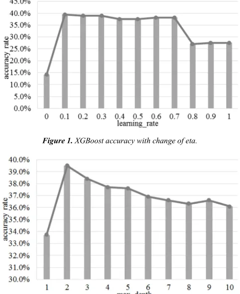 Figure 1. XGBoost accuracy with change of eta. 