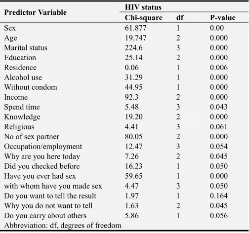 Table 1. Test of association of predictor variable on HIV status. 