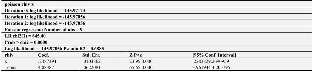 Table 2. STATA 8 Outputs on Poisson Regression Model. 