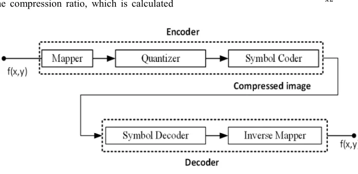 Figure 1. Image compression framework. 