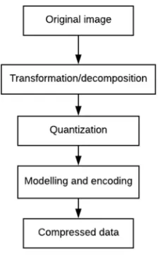 Figure 3. Lossy compression framework.